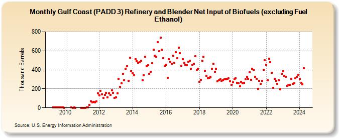 Gulf Coast (PADD 3) Refinery and Blender Net Input of Biofuels (excluding Fuel Ethanol) (Thousand Barrels)
