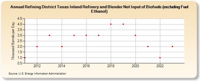 Refining District Texas Inland Refinery and Blender Net Input of Biofuels (excluding Fuel Ethanol) (Thousand Barrels per Day)