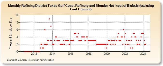 Refining District Texas Gulf Coast Refinery and Blender Net Input of Biofuels (excluding Fuel Ethanol) (Thousand Barrels per Day)