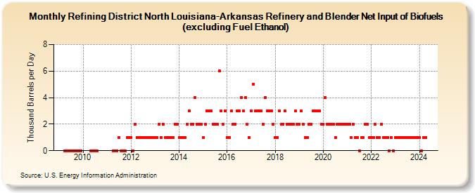 Refining District North Louisiana-Arkansas Refinery and Blender Net Input of Biofuels (excluding Fuel Ethanol) (Thousand Barrels per Day)