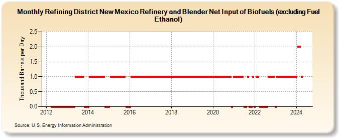 Refining District New Mexico Refinery and Blender Net Input of Biofuels (excluding Fuel Ethanol) (Thousand Barrels per Day)