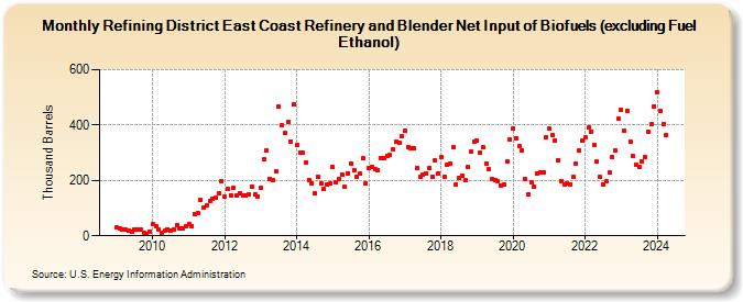 Refining District East Coast Refinery and Blender Net Input of Biofuels (excluding Fuel Ethanol) (Thousand Barrels)