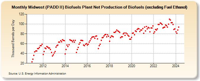 Midwest (PADD II) Biofuels Plant Net Production of Biofuels (excluding Fuel Ethanol) (Thousand Barrels per Day)