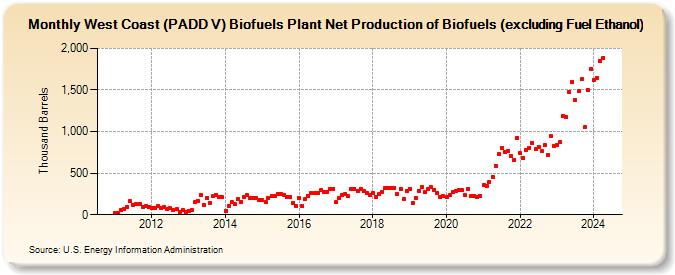 West Coast (PADD V) Biofuels Plant Net Production of Biofuels (excluding Fuel Ethanol) (Thousand Barrels)