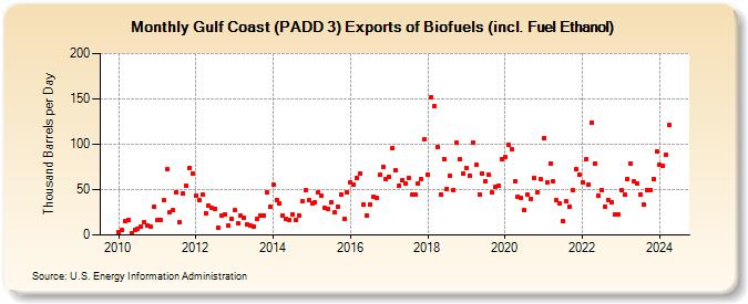 Gulf Coast (PADD 3) Exports of Biofuels (incl. Fuel Ethanol) (Thousand Barrels per Day)