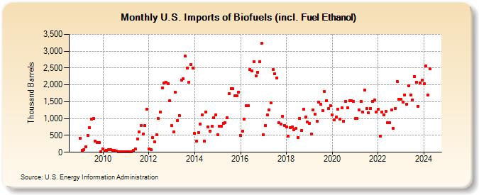U.S. Imports of Biofuels (incl. Fuel Ethanol) (Thousand Barrels)