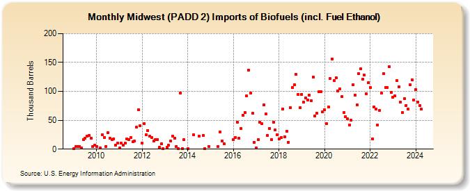 Midwest (PADD 2) Imports of Biofuels (incl. Fuel Ethanol) (Thousand Barrels)