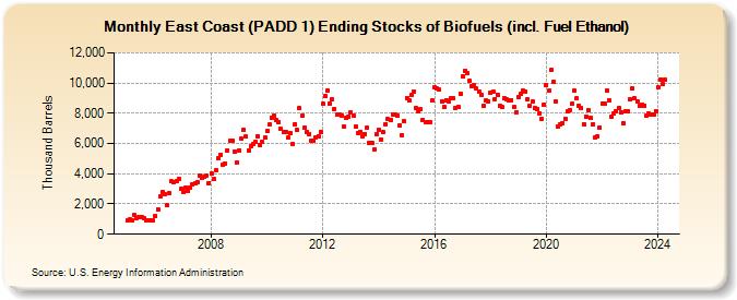 East Coast (PADD 1) Ending Stocks of Biofuels (incl. Fuel Ethanol) (Thousand Barrels)