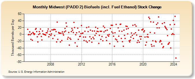Midwest (PADD 2) Biofuels (incl. Fuel Ethanol) Stock Change (Thousand Barrels per Day)