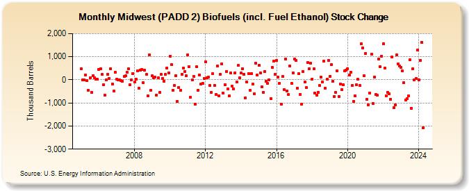 Midwest (PADD 2) Biofuels (incl. Fuel Ethanol) Stock Change (Thousand Barrels)