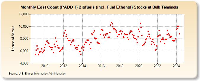 East Coast (PADD 1) Biofuels (incl. Fuel Ethanol) Stocks at Bulk Terminals (Thousand Barrels)