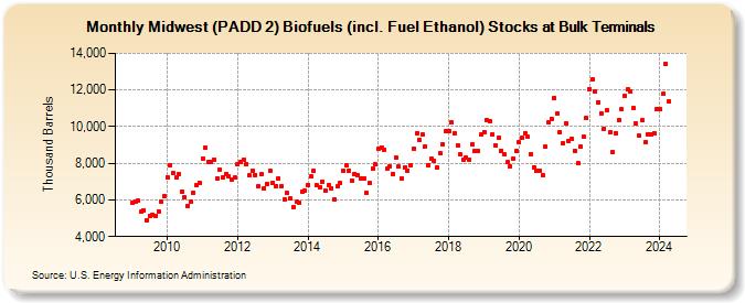 Midwest (PADD 2) Biofuels (incl. Fuel Ethanol) Stocks at Bulk Terminals (Thousand Barrels)