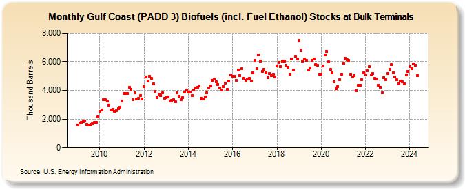 Gulf Coast (PADD 3) Biofuels (incl. Fuel Ethanol) Stocks at Bulk Terminals (Thousand Barrels)