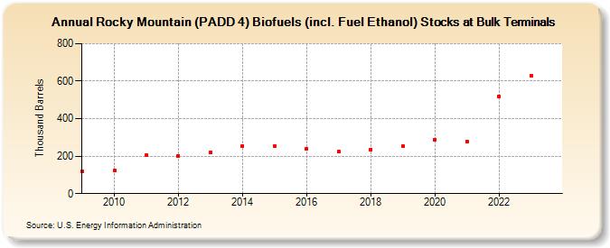 Rocky Mountain (PADD 4) Biofuels (incl. Fuel Ethanol) Stocks at Bulk Terminals (Thousand Barrels)