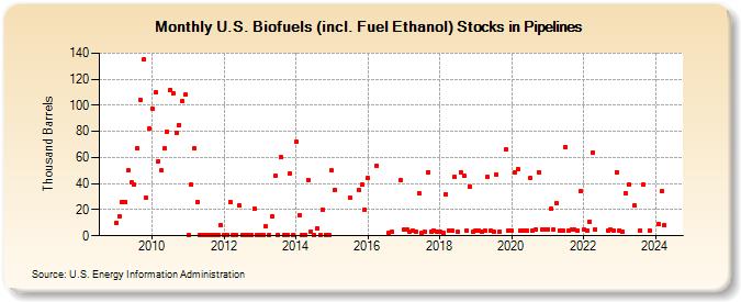 U.S. Biofuels (incl. Fuel Ethanol) Stocks in Pipelines (Thousand Barrels)