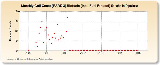 Gulf Coast (PADD 3) Biofuels (incl. Fuel Ethanol) Stocks in Pipelines (Thousand Barrels)