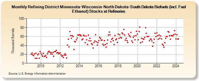 Refining District Minnesota-Wisconsin-North Dakota-South Dakota Biofuels (incl. Fuel Ethanol) Stocks at Refineries (Thousand Barrels)