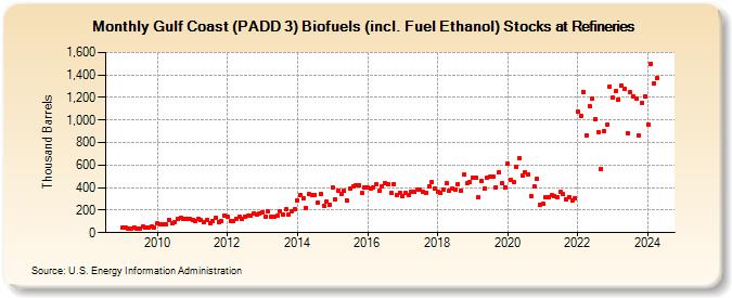 Gulf Coast (PADD 3) Biofuels (incl. Fuel Ethanol) Stocks at Refineries (Thousand Barrels)