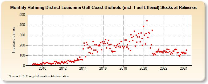 Refining District Louisiana Gulf Coast Biofuels (incl. Fuel Ethanol) Stocks at Refineries (Thousand Barrels)
