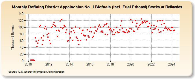Refining District Appalachian No. 1 Biofuels (incl. Fuel Ethanol) Stocks at Refineries (Thousand Barrels)
