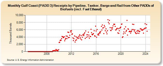 Gulf Coast (PADD 3) Receipts by Pipeline, Tanker, Barge and Rail from Other PADDs of Biofuels (incl. Fuel Ethanol) (Thousand Barrels)