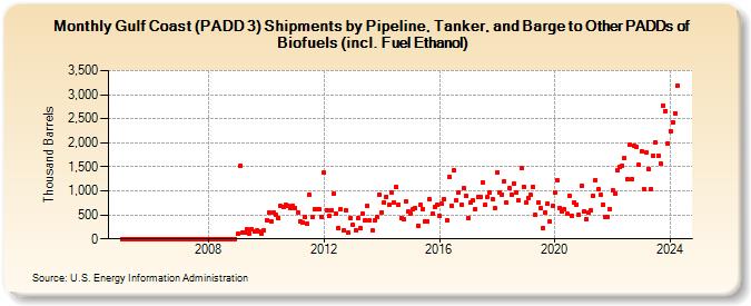 Gulf Coast (PADD 3) Shipments by Pipeline, Tanker, and Barge to Other PADDs of Biofuels (incl. Fuel Ethanol) (Thousand Barrels)