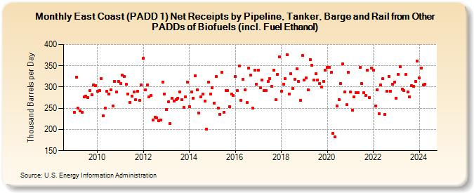 East Coast (PADD 1) Net Receipts by Pipeline, Tanker, Barge and Rail from Other PADDs of Biofuels (incl. Fuel Ethanol) (Thousand Barrels per Day)