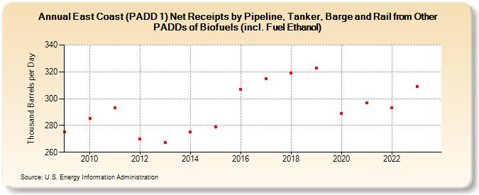East Coast (PADD 1) Net Receipts by Pipeline, Tanker, Barge and Rail from Other PADDs of Biofuels (incl. Fuel Ethanol) (Thousand Barrels per Day)
