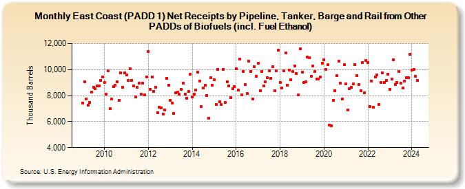 East Coast (PADD 1) Net Receipts by Pipeline, Tanker, Barge and Rail from Other PADDs of Biofuels (incl. Fuel Ethanol) (Thousand Barrels)