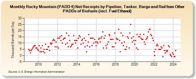 Rocky Mountain (PADD 4) Net Receipts by Pipeline, Tanker, Barge and Rail from Other PADDs of Biofuels (incl. Fuel Ethanol) (Thousand Barrels per Day)