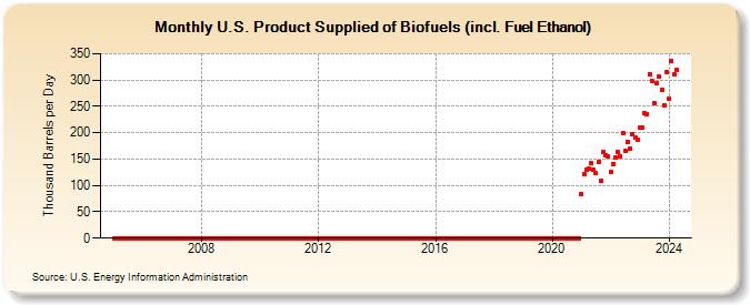 U.S. Product Supplied of Biofuels (incl. Fuel Ethanol) (Thousand Barrels per Day)