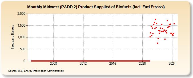 Midwest (PADD 2) Product Supplied of Biofuels (incl. Fuel Ethanol) (Thousand Barrels)