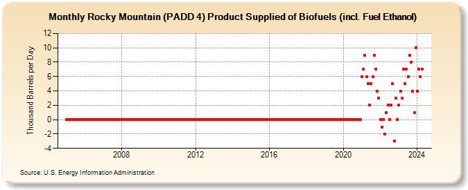 Rocky Mountain (PADD 4) Product Supplied of Biofuels (incl. Fuel Ethanol) (Thousand Barrels per Day)