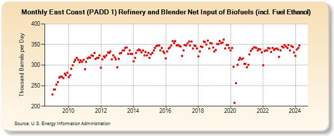 East Coast (PADD 1) Refinery and Blender Net Input of Biofuels (incl. Fuel Ethanol) (Thousand Barrels per Day)