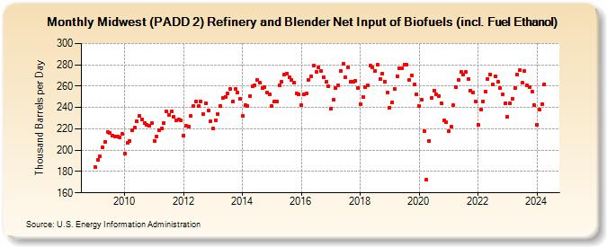Midwest (PADD 2) Refinery and Blender Net Input of Biofuels (incl. Fuel Ethanol) (Thousand Barrels per Day)