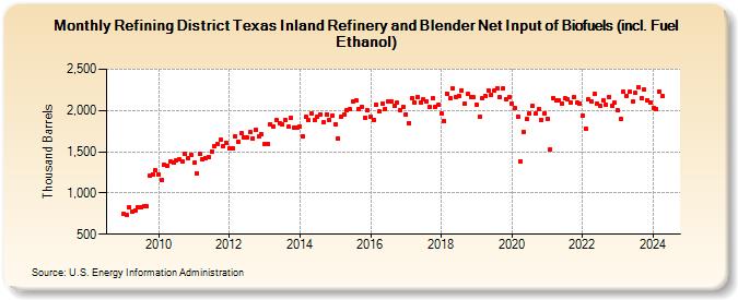 Refining District Texas Inland Refinery and Blender Net Input of Biofuels (incl. Fuel Ethanol) (Thousand Barrels)