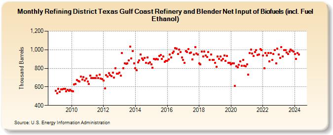 Refining District Texas Gulf Coast Refinery and Blender Net Input of Biofuels (incl. Fuel Ethanol) (Thousand Barrels)