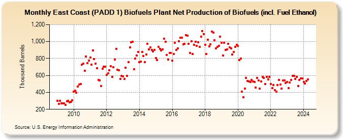 East Coast (PADD 1) Biofuels Plant Net Production of Biofuels (incl. Fuel Ethanol) (Thousand Barrels)
