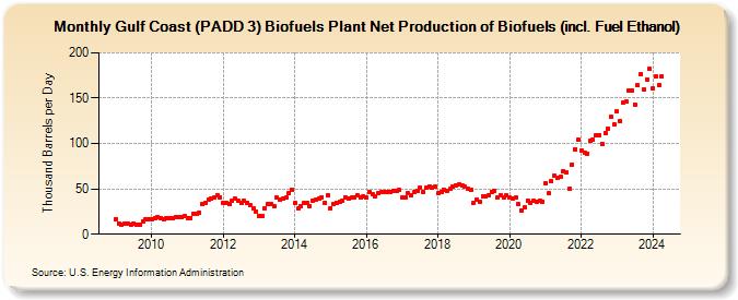 Gulf Coast (PADD 3) Biofuels Plant Net Production of Biofuels (incl. Fuel Ethanol) (Thousand Barrels per Day)
