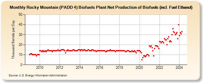 Rocky Mountain (PADD 4) Biofuels Plant Net Production of Biofuels (incl. Fuel Ethanol) (Thousand Barrels per Day)