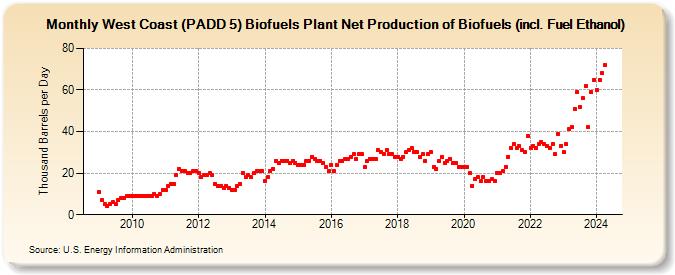 West Coast (PADD 5) Biofuels Plant Net Production of Biofuels (incl. Fuel Ethanol) (Thousand Barrels per Day)