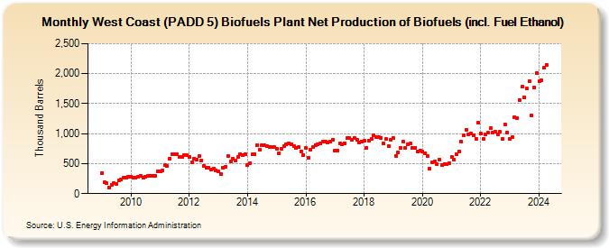 West Coast (PADD 5) Biofuels Plant Net Production of Biofuels (incl. Fuel Ethanol) (Thousand Barrels)