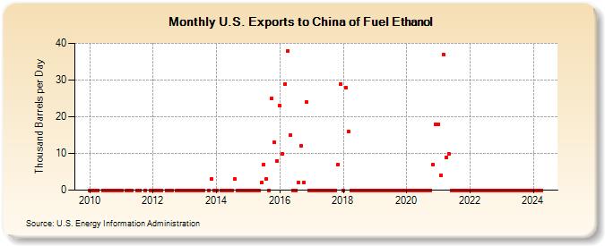 U.S. Exports to China of Fuel Ethanol (Thousand Barrels per Day)