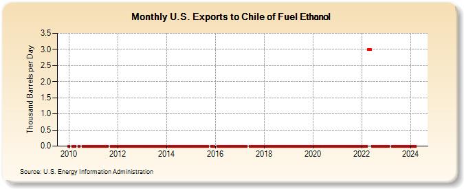 U.S. Exports to Chile of Fuel Ethanol (Thousand Barrels per Day)