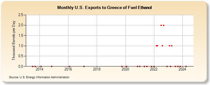 U.S. Exports to Greece of Fuel Ethanol (Thousand Barrels per Day)