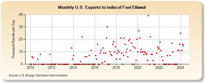 U.S. Exports to India of Fuel Ethanol (Thousand Barrels per Day)