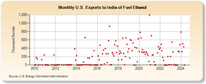 U.S. Exports to India of Fuel Ethanol (Thousand Barrels)