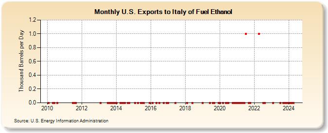 U.S. Exports to Italy of Fuel Ethanol (Thousand Barrels per Day)