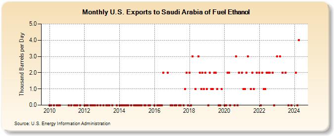 U.S. Exports to Saudi Arabia of Fuel Ethanol (Thousand Barrels per Day)
