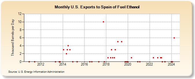 U.S. Exports to Spain of Fuel Ethanol (Thousand Barrels per Day)